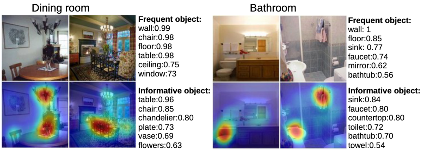 图7：左）CAM 图中和餐厅最相关的有桌子、椅子、盘子等。右）CAM 图中和浴室最相关的物体有洗手池、水龙头等
