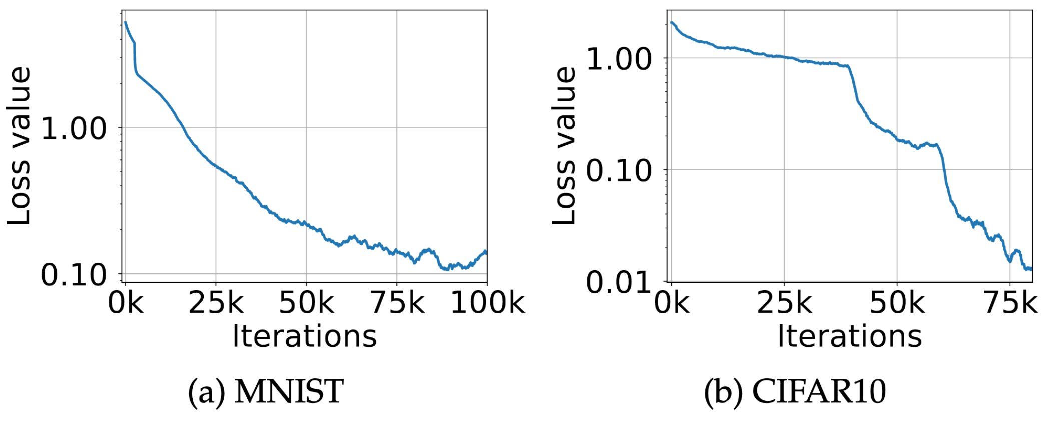 图5：在 MNIST 和 CIFAR10 上使用 PGD 方法进行对抗训练，loss 持续下降，模型鲁棒性持续提升