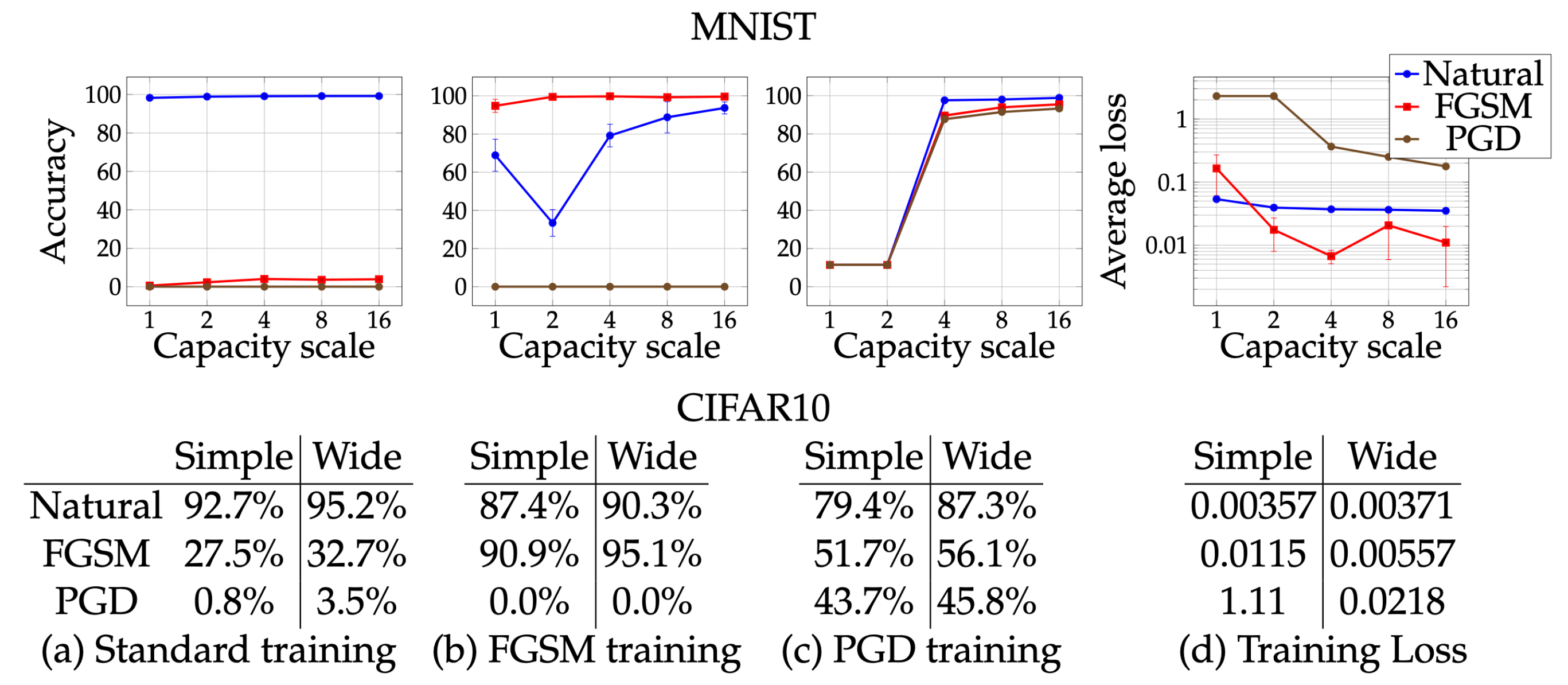 图7：网络容量对网络性能的影响。在 MNIST 和 CIFAR10 上对不同容量的网络进行了训练：(a) 使用自然样本训练，(b) 使用 FGSM 生成的对抗样本，(c) 使用 PGD 生成的对抗样本，(d) 损失变化。