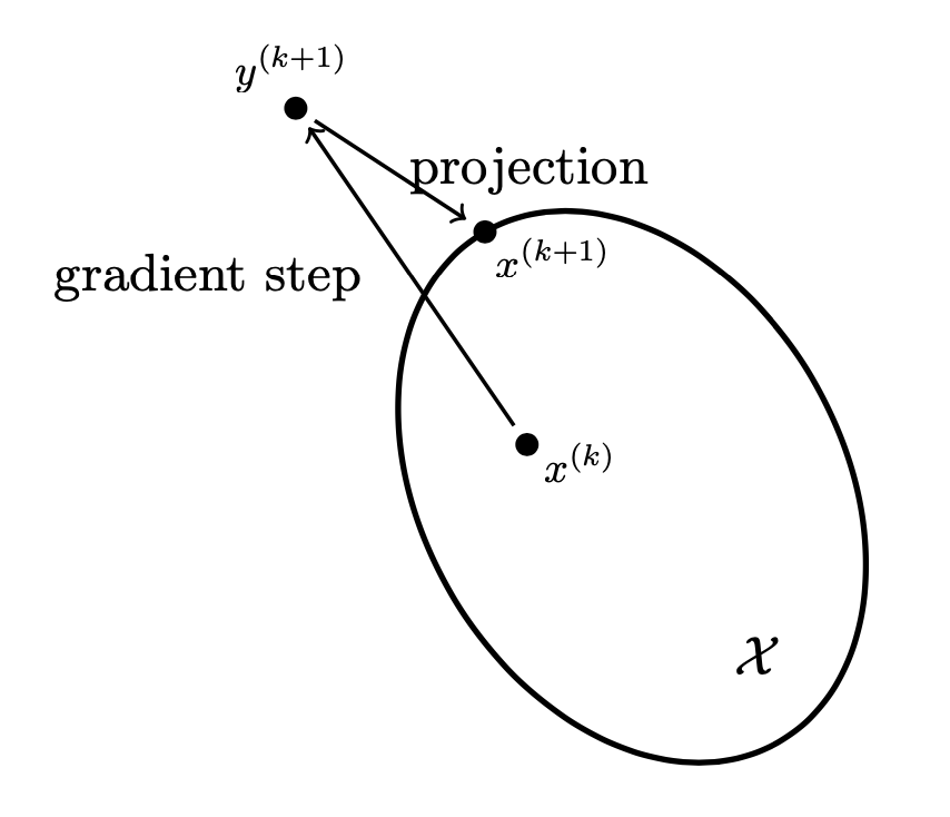 投影梯度下降 (Projected Gradient Descent)