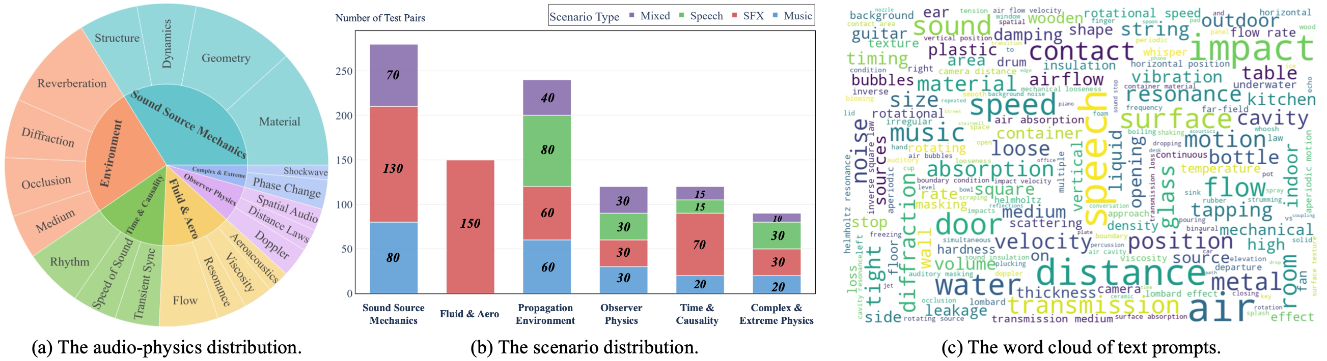 Data Distribution